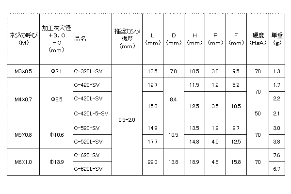 ゴム-黄銅 POPウエルナット スリーブタイプの寸法表
