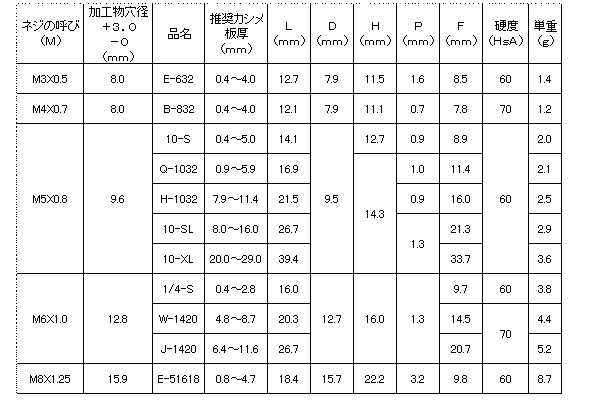 ゴム-黄銅 POPウエルナット (その他サイズ)の寸法表