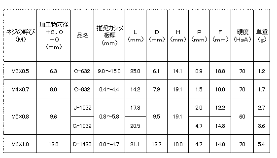 ゴム-黄銅 POPウエルナット ラージフランジタイプの寸法表