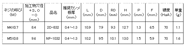ゴム-黄銅 POPウエルナット スナップタイプの寸法表