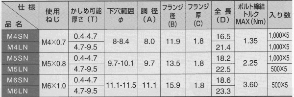 鉄 POPジャックナット SN(中空壁用メネジ)(0.4～4.7mm厚用)の寸法表
