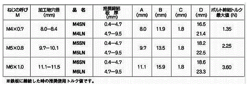 鉄 POPジャックナット LN(中空壁用メネジ)(4.7～9.5mm厚用)の寸法表