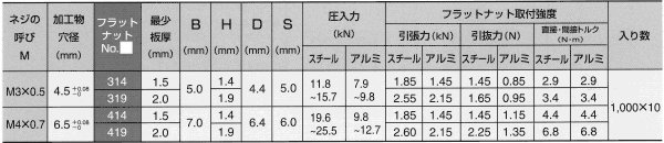 鉄 POPフラットナット SF■(完全埋込み型)の寸法表