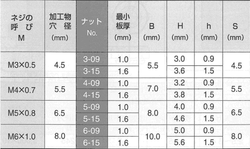 ステンレス POPカレイナット(ステンレス母材用) SS■-■SSの寸法表
