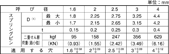 ステンレス スプリングピン(波形・軽荷重用)(オチアイ製)の寸法表