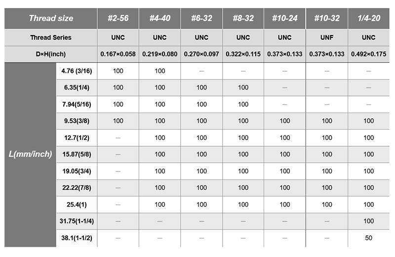 ピーク(樹脂製)(-)UNC PAN(なべ頭)ユニファイ並目小ねじ (スリワリ頭)の寸法表