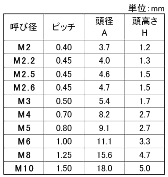アルミナ セラミック(+)皿頭 小ねじ (ASM)の寸法表