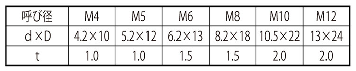 塩化ビニール 平座金 (ワッシャー)(ケミス品)の寸法表