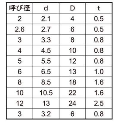 ポリカーボネート 平座金 (ワッシャー) (一般規格)の寸法表