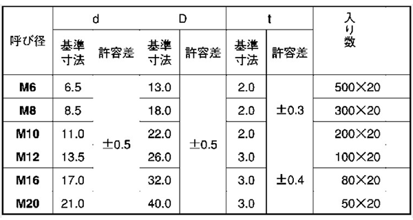 塩化ビニール 平座金 (ワッシャー)の寸法表