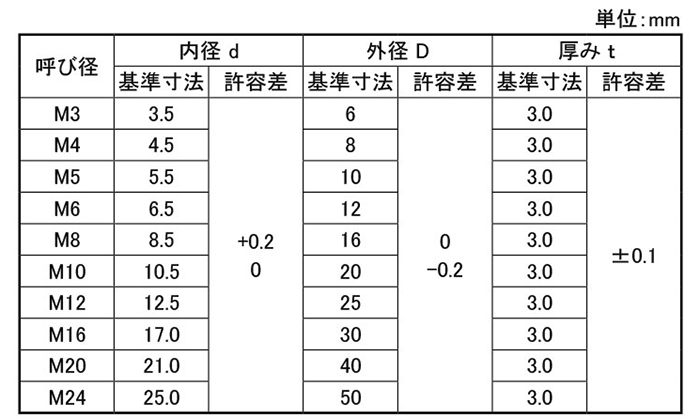 絶縁ロスナワッシャー平座金 (厚み3.0)(高耐熱性・断熱・電気絶縁性)の寸法表