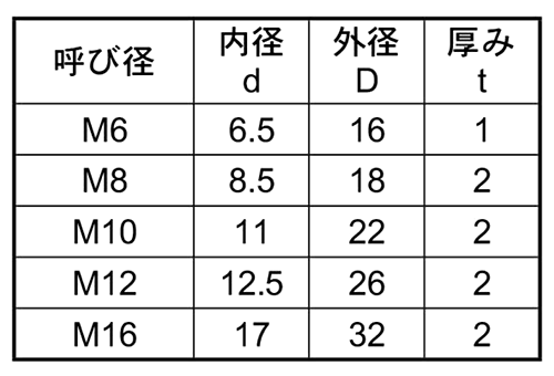 ステンレス SUS304 ナイロンコーティング・ワッシャー (丸型平座金)(富士機材)の寸法表