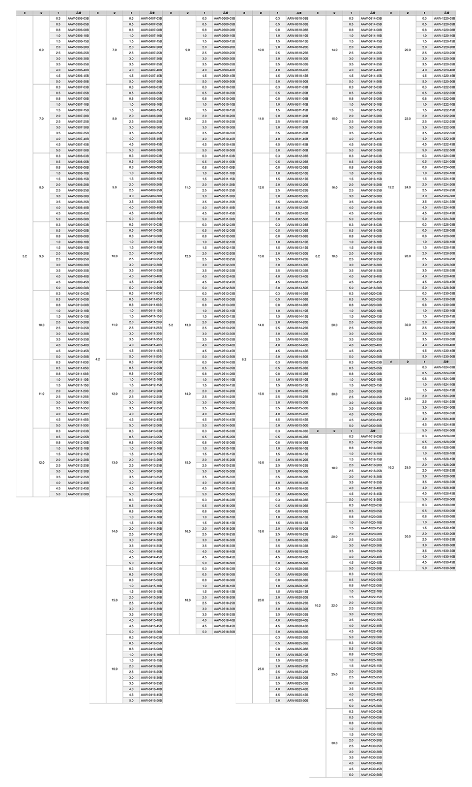 アルミ 丸型平座金 (丸ワッシャー)(AAW-0000-00B)(黒色アルマイト)(内径x外径x厚)の寸法表