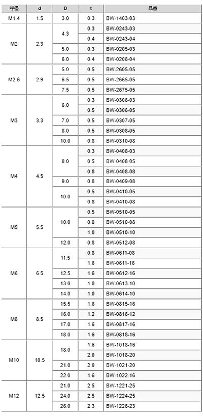 黄銅 丸形平座金 (ニッケルメッキ・その他フルサイズ)(BW-0000-00)(内径x外径x厚)の寸法表