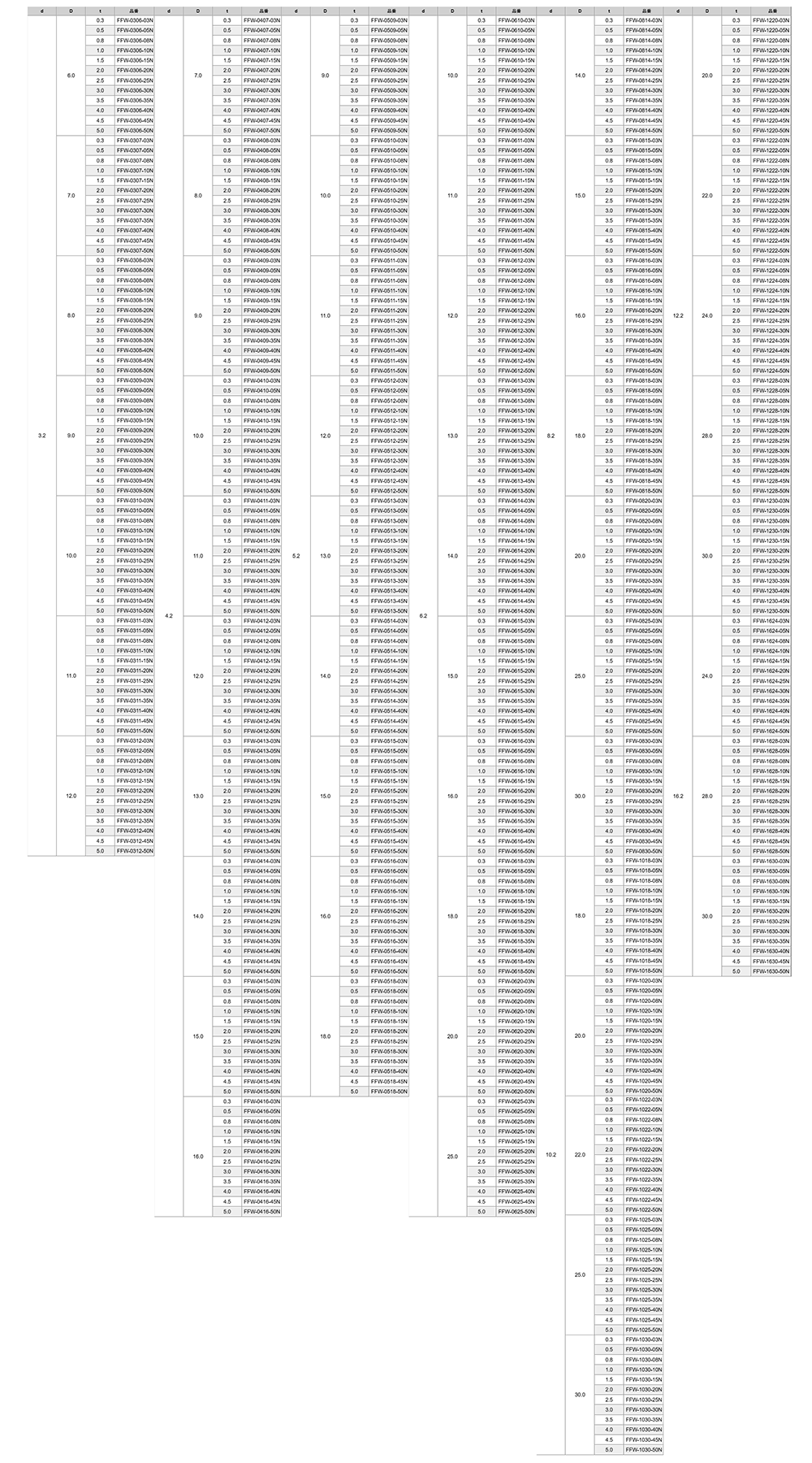 鉄 丸形平座金 (無電解Ni・その他フルサイズ)(FFW-N) (SPCC材・S45C材)の寸法表