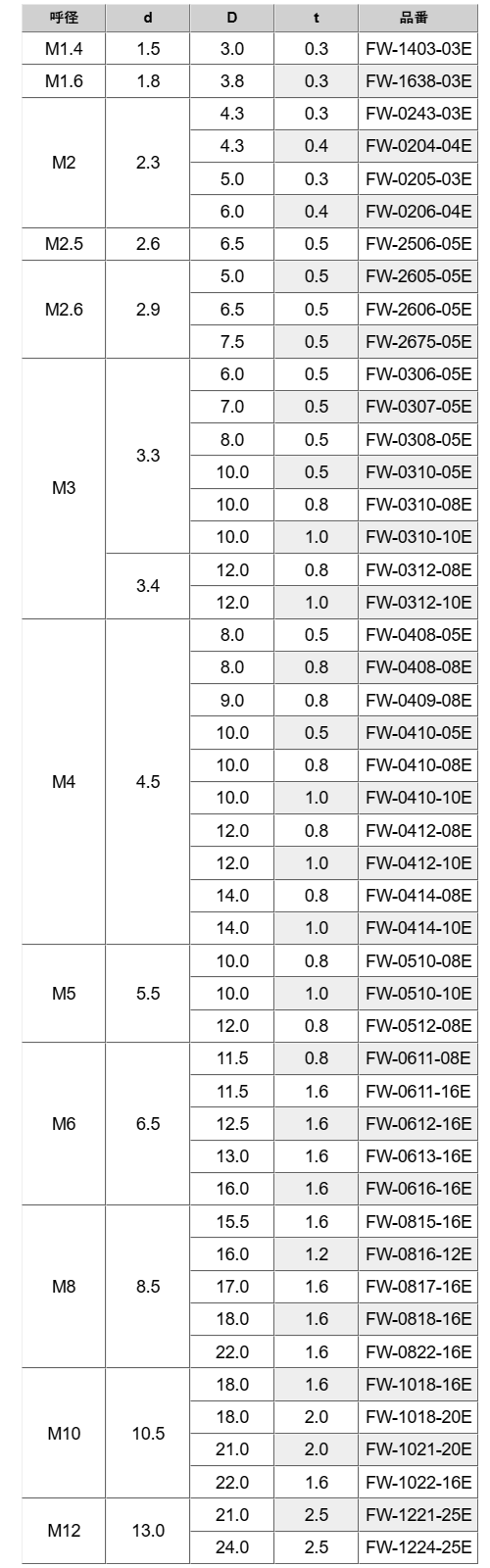 鉄 丸形平座金 (3価メッキ・その他フルサイズ)(FW-E)(SPCC材)の寸法表