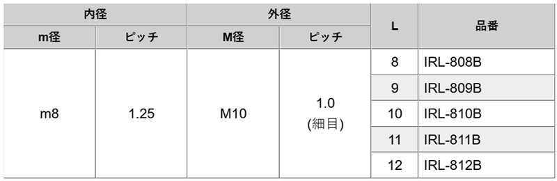 アルミ インサートナット ネジ込式 / IRL-B (内径・並目/外径・細目)(アルマイト黒)の寸法表