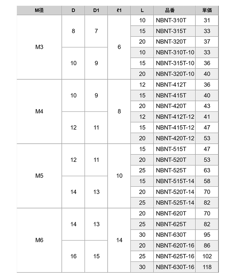 黄銅(カドミレス) ローレットナット(ツバ付 袋型) NBNT-T (ニッケルメッキ)の寸法表