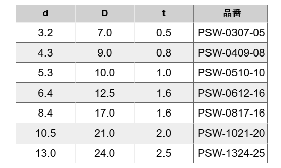 PPS(ポリフェニレンサルファイド) 丸型平座金 (丸ワッシャー) PSW-0000-00 (うす茶)の寸法表