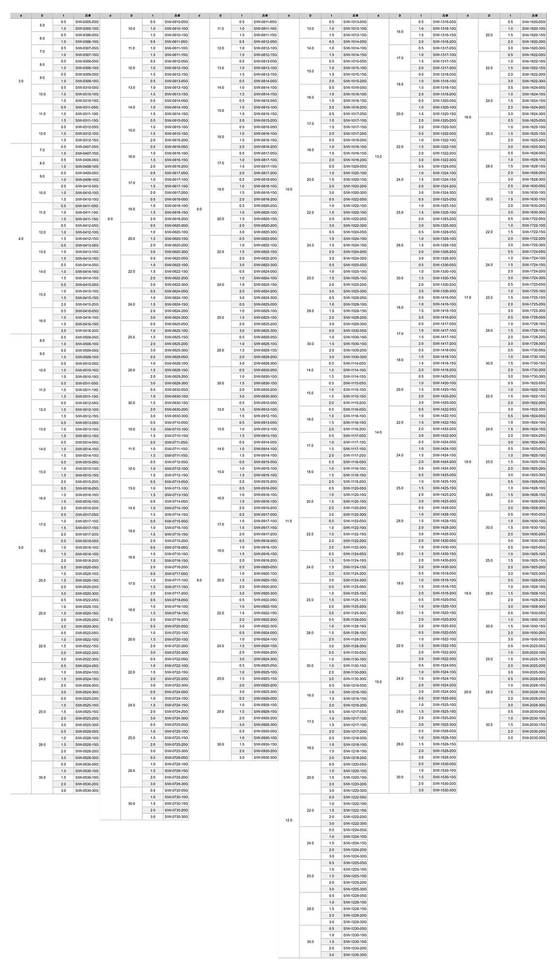 シリコンゴム70°平座金 (ワッシャー)(SIW-0000-00G) (内径x外径x厚)(灰色)の寸法表