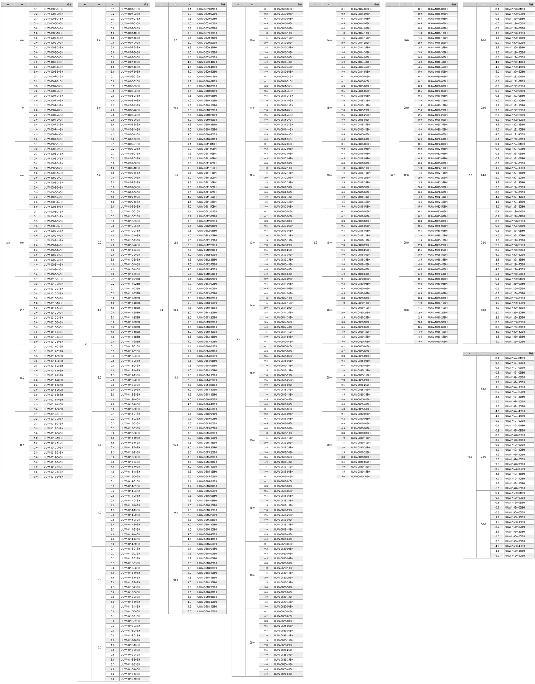 ステンレスSUS304 丸型平座金 (丸ワッシャー/フルサイズ)(UUW-BH)(黒色焼付け処理)(内径x外径-厚)の寸法表