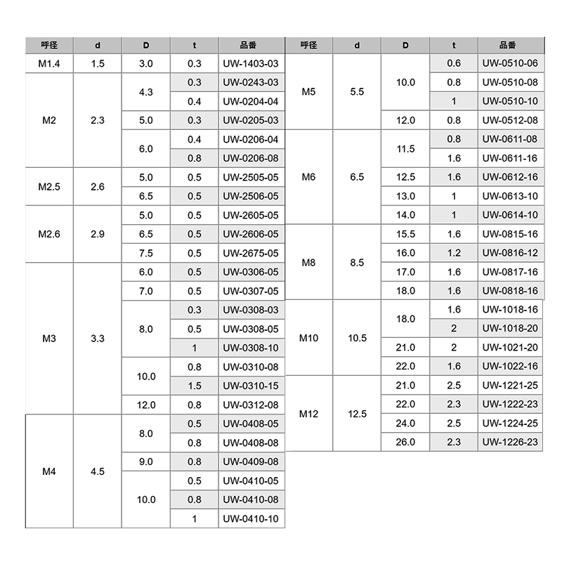 ステンレスSUS304 丸型平座金 (丸ワッシャー)(UW-0000-00)(内径x外径-厚)の寸法表
