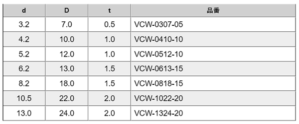PVC(ポリ塩化ビニル) 丸型平座金 (丸ワッシャー) VCW-0000-00 (灰色)の寸法表