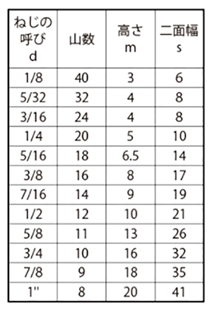 鉄 六角ナット(1種)(切削品)(インチ・ウイット)の寸法表
