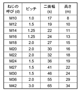 鉄 六角ナット (1種)(左ねじ)(その他細目)(切削品)の寸法表