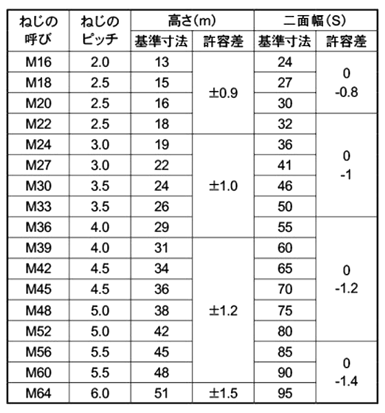 強度区分5J 六角ナット (構造用両ねじアンカーボルト用)の寸法表