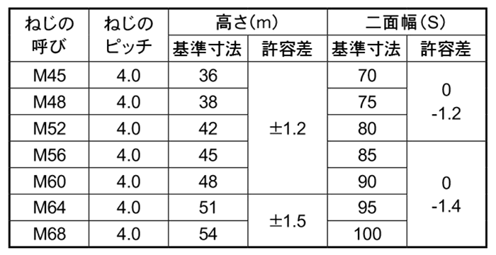 強度区分5J 六角ナット (極細目)(構造用両ねじアンカーボルト用)の寸法表