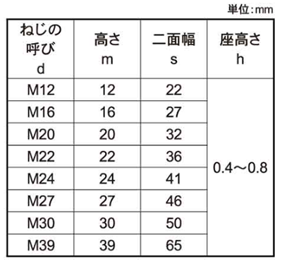 F10 六角ハイテンナット(摩擦接合用高力ボルト用)の寸法表