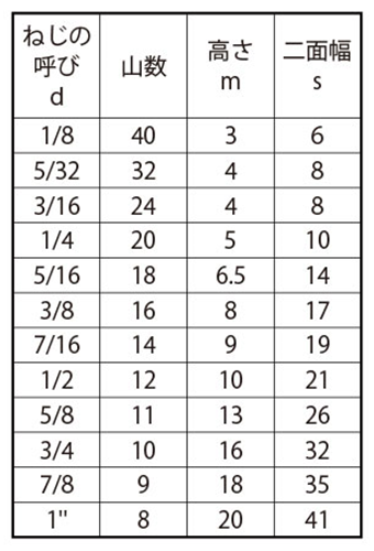 黄銅 六角ナット(1種)(インチ・ウイット)(切削)の寸法表