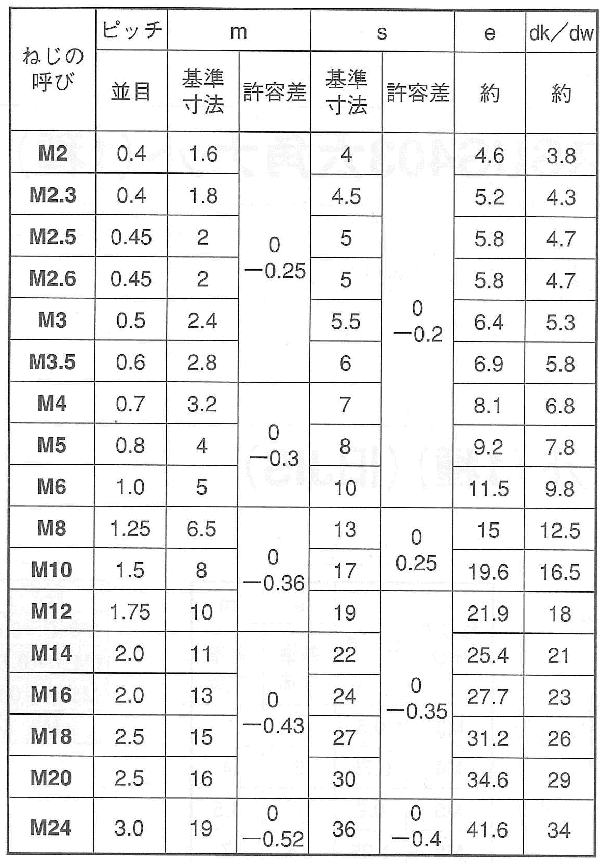 ステンレス 六角ナット(1種)(ミリネジ)(切削)の寸法表