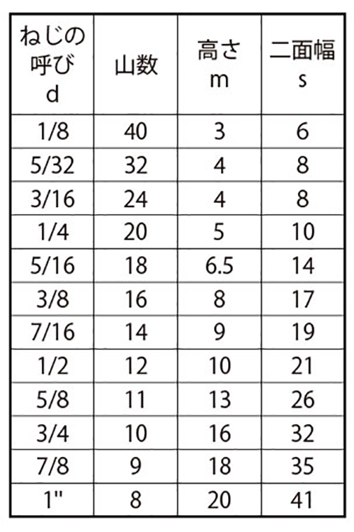 ステンレス 六角ナット(1種)(国産)(インチ・ウイット)切削品の寸法表