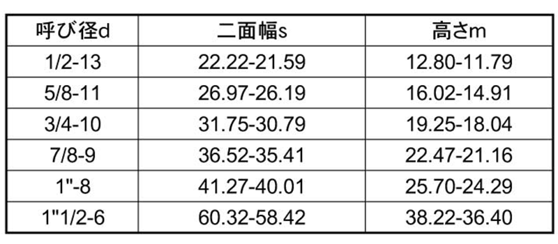 ステンレス 六角ナットヘビー (座付き)(UNCユニファイ並目ねじ)の寸法表