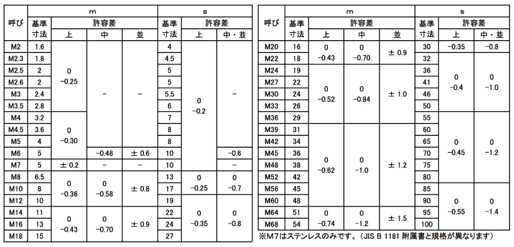 ステンレス 六角ナット(2種)(国産)(ミリネジ)の寸法表