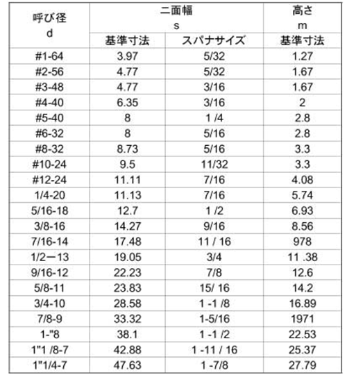 ステンレス 六角ナット (UNCユニファイ並目ねじ)(台湾製)の寸法表