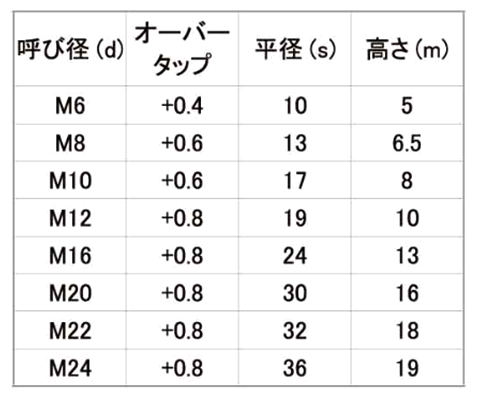 鋼 S45C(H)六角ナット1種(オーバータップ品)の寸法表