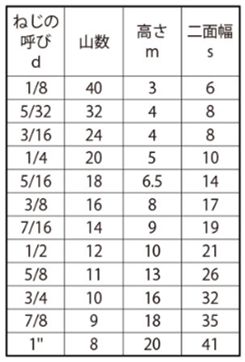 鋼 S45C(H)六角ナット(1種)(切削品)(インチ・ウイット)の寸法表