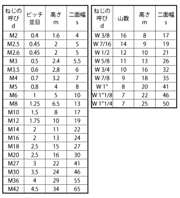 鋼 S45C(H)六角ナット(1種)(左ねじ)(切削品)の寸法表