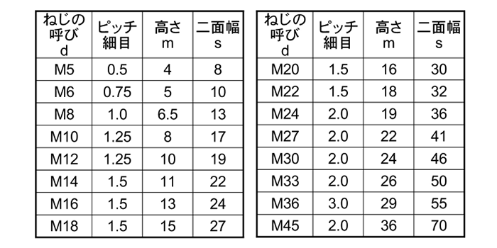 鋼 S45C(H)六角ナット(2種)(細目)の寸法表