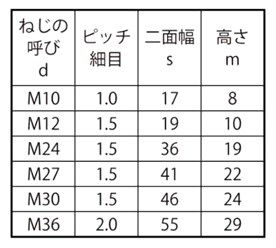 鋼 S45C(H)六角ナット(2種)(細目)(その他細目)の寸法表
