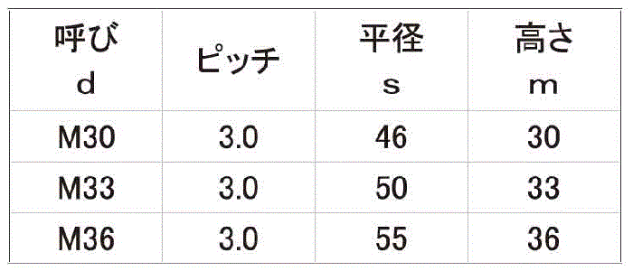 鋼 S45C(H)六角ナット(10割)(細目)の寸法表