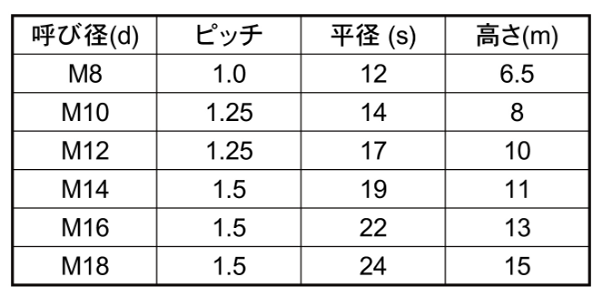 鋼 S45C(H)六角ナット 小形(2種)(細目)の寸法表