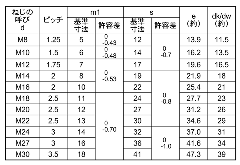 鋼 S45C(H)六角ナット 小形(3種)の寸法表