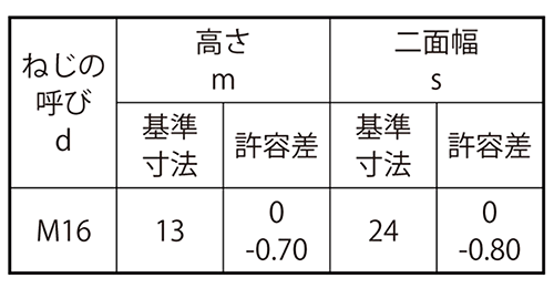 鋼 S45C(H)六角ナット(1種)(熱間鍛造)の寸法表