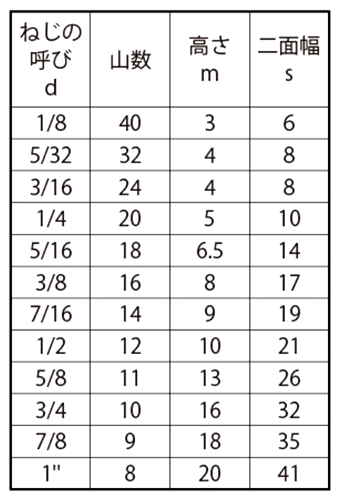 チタン 六角ナット(1種)(切削) (インチ・ウイット)の寸法表
