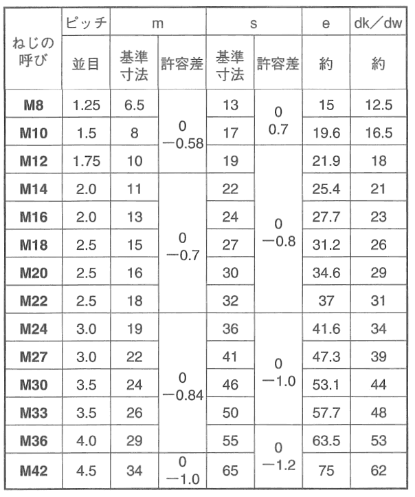 鋼 SCM435(H)(クロモリ) 六角ナット(1種)の寸法表