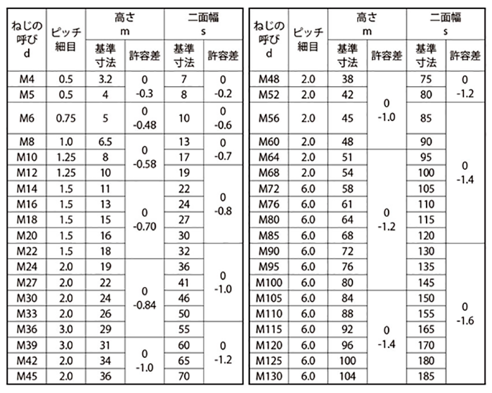 鋼 SCM435(H)(クロモリ) 六角ナット(1種)細目の寸法表